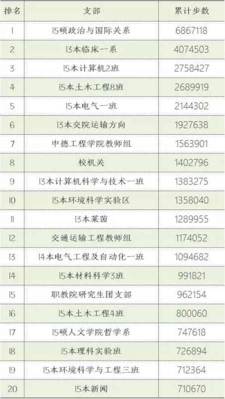 同同酷跑支部排名